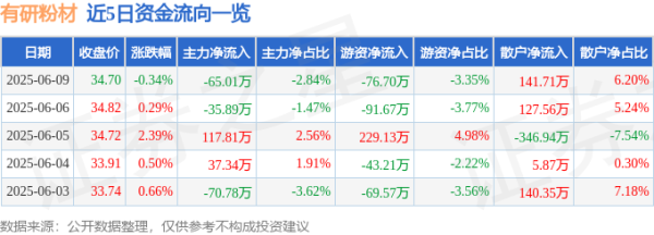 中承配资 股票行情快报：有研粉材（688456）6月9日主力资金净卖出65.01万元