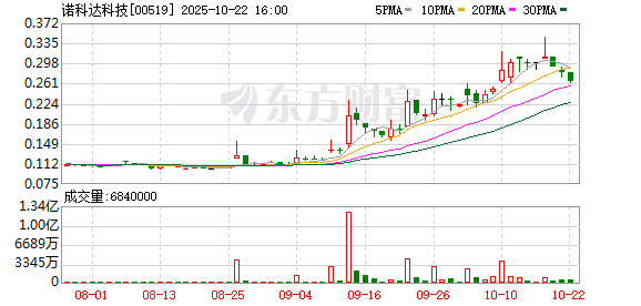 建宝优配 港股诺科达科技盘中一度涨超80%