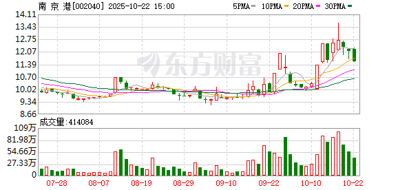 富盈网 港口航运板块竞价活跃，南京港跌超7.5%