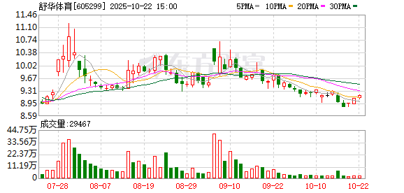 邦尼配资 足球概念板块竞价回调，舒华体育、星辉娱乐均低开超5%
